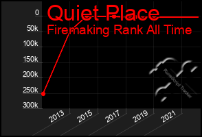 Total Graph of Quiet Place