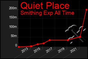 Total Graph of Quiet Place