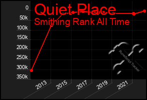 Total Graph of Quiet Place