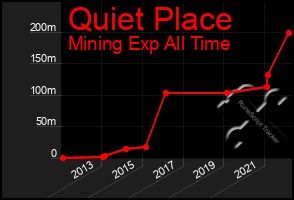 Total Graph of Quiet Place