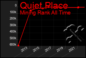 Total Graph of Quiet Place