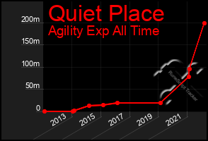 Total Graph of Quiet Place