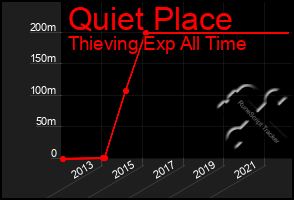 Total Graph of Quiet Place