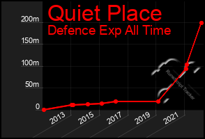 Total Graph of Quiet Place