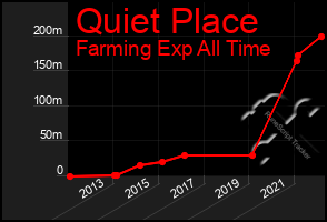 Total Graph of Quiet Place