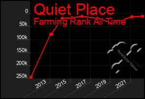 Total Graph of Quiet Place