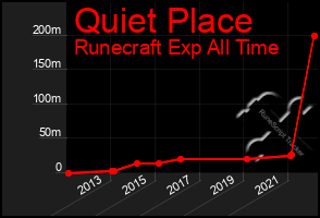 Total Graph of Quiet Place