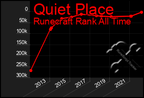 Total Graph of Quiet Place