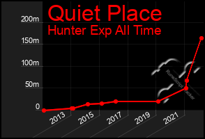 Total Graph of Quiet Place