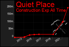 Total Graph of Quiet Place