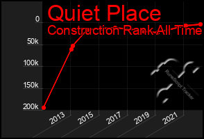 Total Graph of Quiet Place