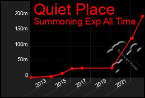 Total Graph of Quiet Place