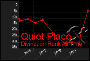 Total Graph of Quiet Place