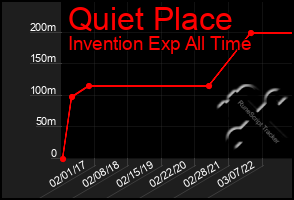 Total Graph of Quiet Place