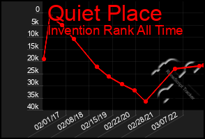 Total Graph of Quiet Place