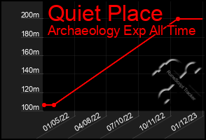 Total Graph of Quiet Place