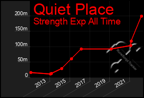 Total Graph of Quiet Place