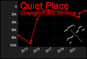 Total Graph of Quiet Place