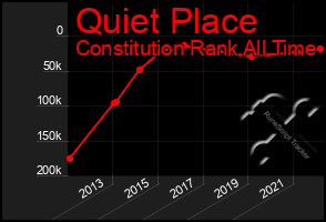 Total Graph of Quiet Place