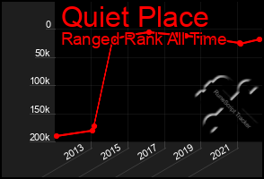 Total Graph of Quiet Place