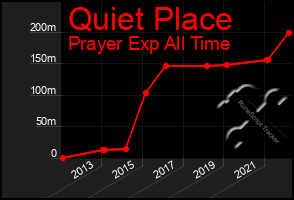 Total Graph of Quiet Place