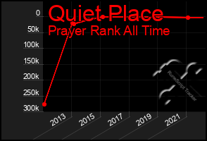 Total Graph of Quiet Place