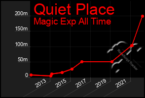 Total Graph of Quiet Place