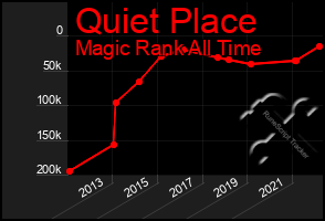 Total Graph of Quiet Place