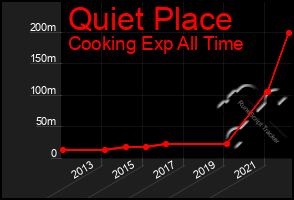 Total Graph of Quiet Place