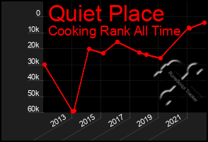 Total Graph of Quiet Place