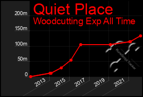 Total Graph of Quiet Place