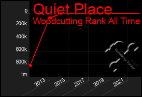 Total Graph of Quiet Place