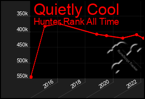 Total Graph of Quietly Cool