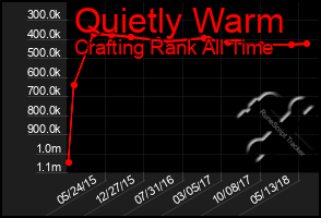 Total Graph of Quietly Warm