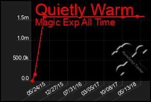 Total Graph of Quietly Warm