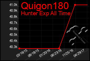 Total Graph of Quigon180