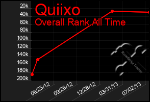 Total Graph of Quiixo