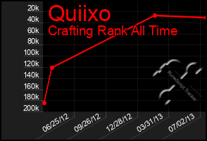 Total Graph of Quiixo