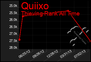 Total Graph of Quiixo