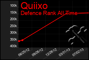 Total Graph of Quiixo