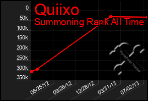 Total Graph of Quiixo