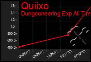 Total Graph of Quiixo