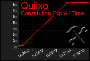 Total Graph of Quiixo