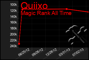 Total Graph of Quiixo