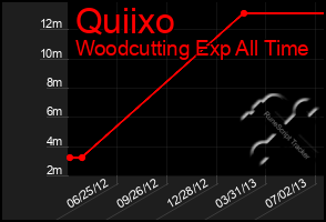 Total Graph of Quiixo