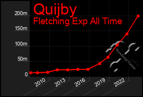 Total Graph of Quijby