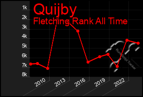 Total Graph of Quijby