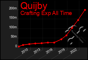 Total Graph of Quijby