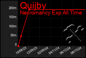 Total Graph of Quijby