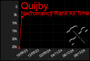 Total Graph of Quijby